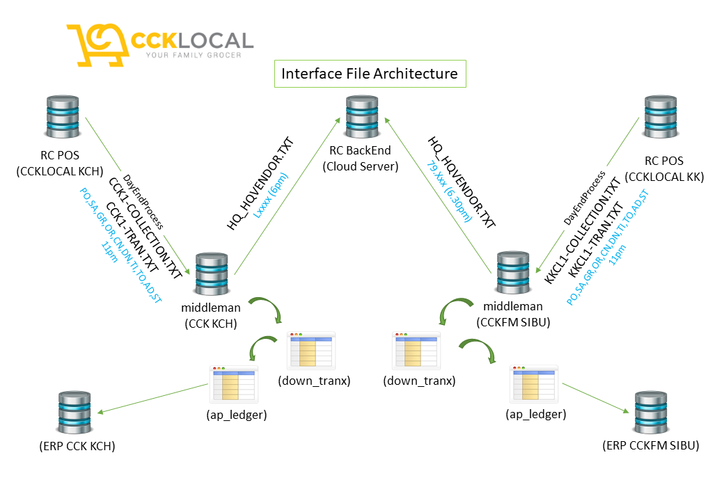 2. Interface File Architecture CCKTechnotiative